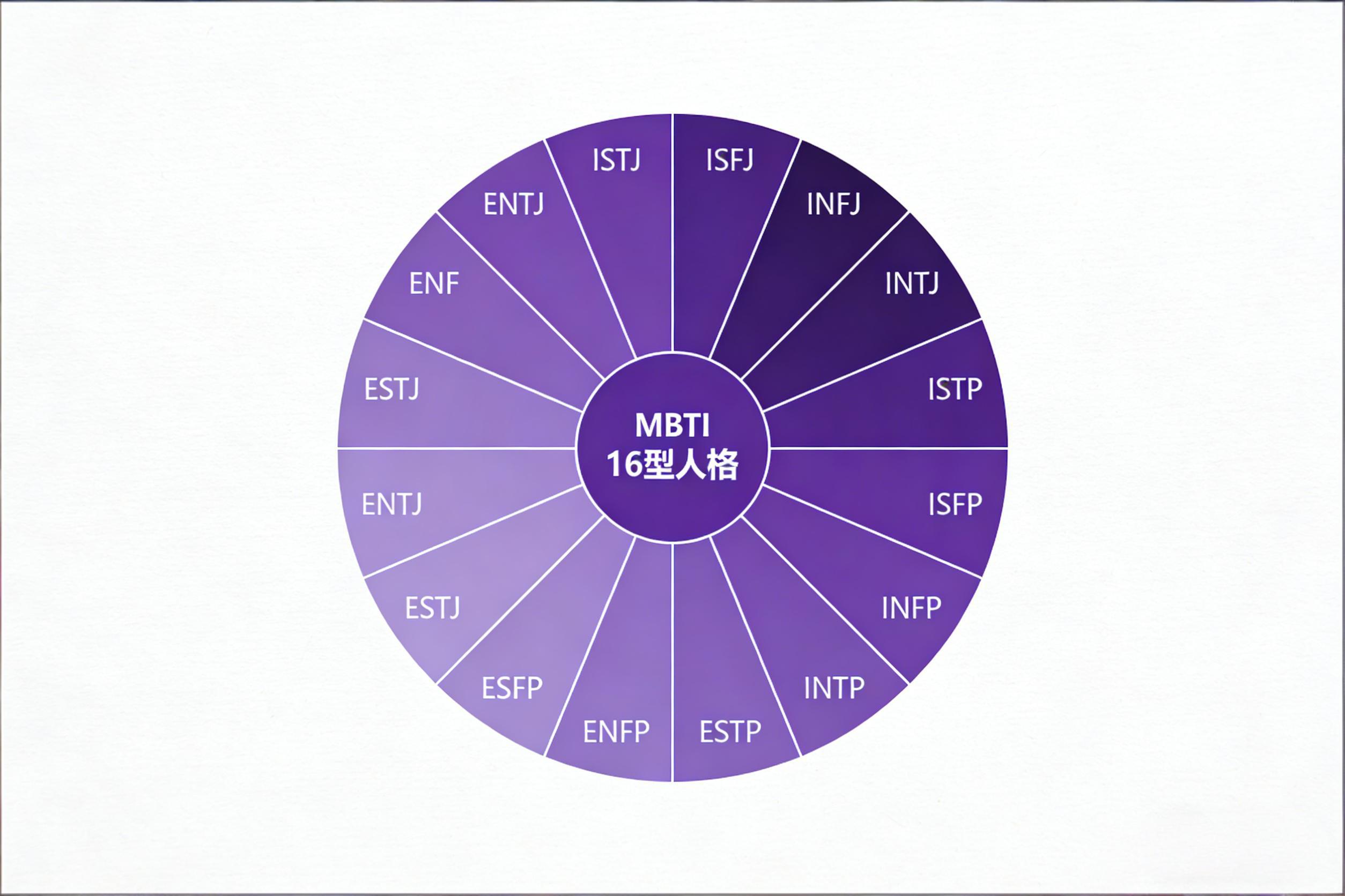 MBTI 16型人格圆环图